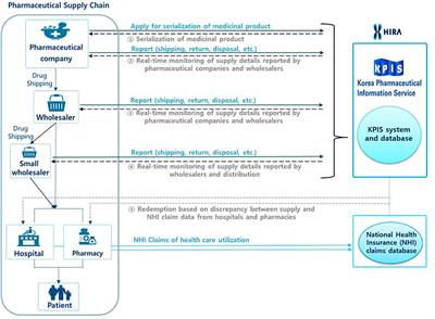 Cost-benefit analysis of the integrated pharmaceutical supply chain information service after the establishment of the Korean Pharmaceutical Information Service